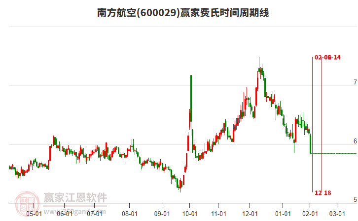 600029南方航空費(fèi)氏時(shí)間周期線工具