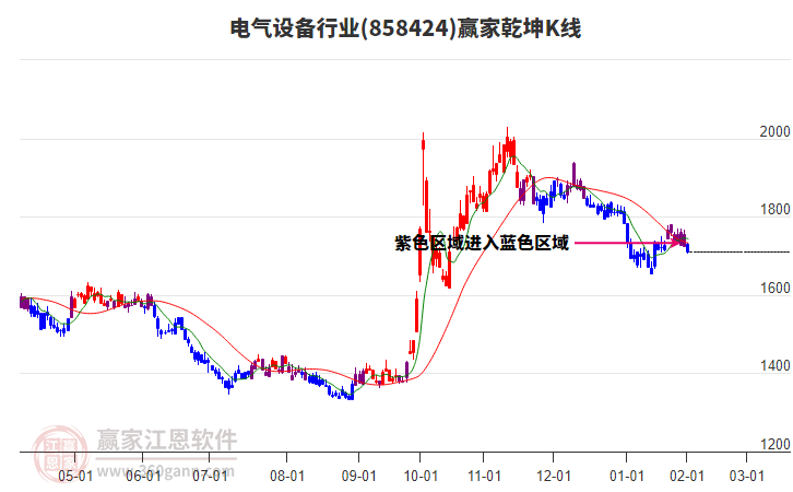 858424電氣設(shè)備贏家乾坤K線工具