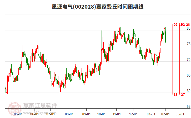 002028思源電氣費氏時間周期線工具