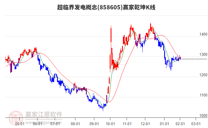 858605超臨界發(fā)電贏家乾坤K線工具