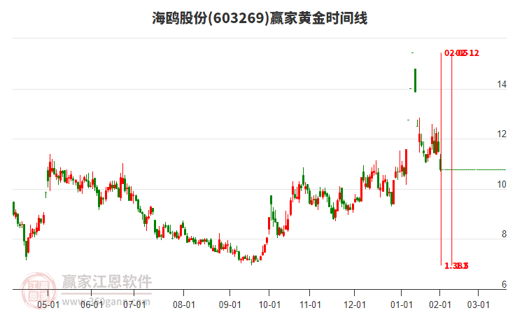 603269海鷗股份黃金時(shí)間周期線工具