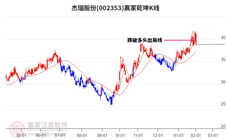 002353杰瑞股份赢家乾坤K线工具