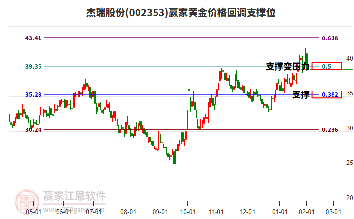 002353杰瑞股份黄金价格回调支撑位工具