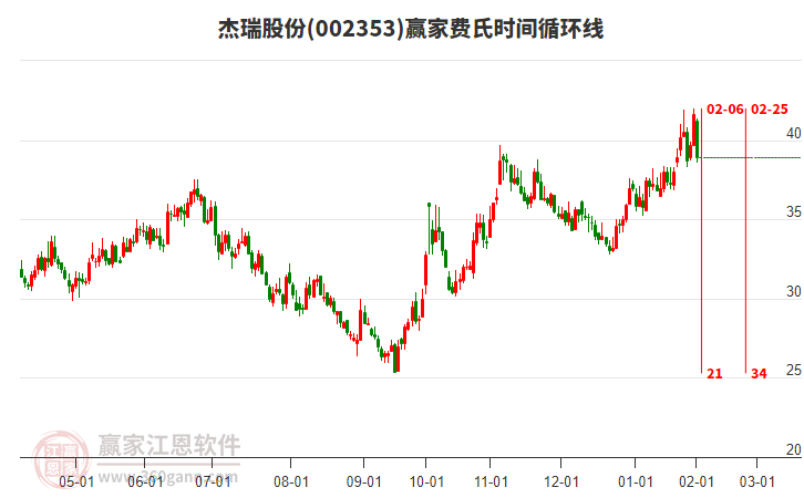 002353杰瑞股份费氏时间循环线工具