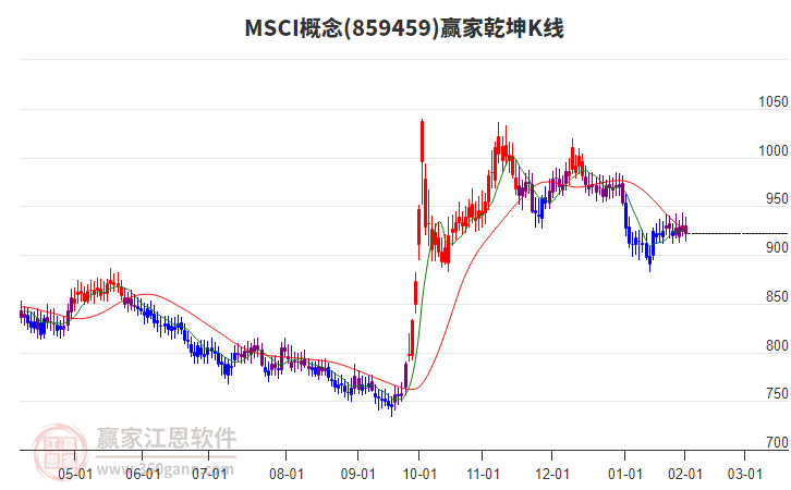 859459MSCI贏家乾坤K線工具 859459MSCI贏家乾坤K線工具