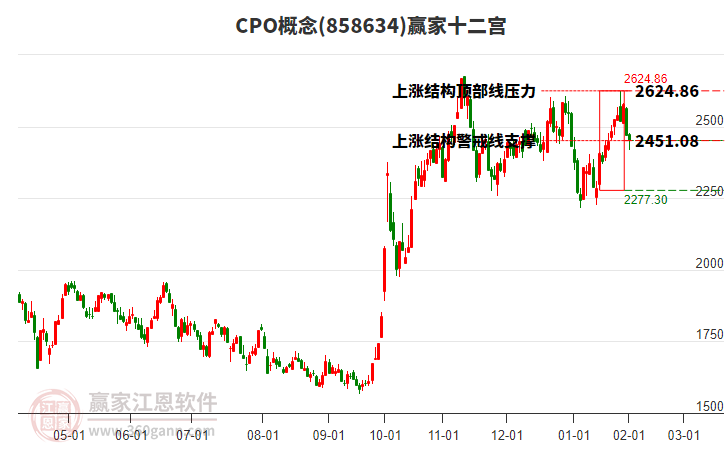 858634CPO贏家十二宮工具