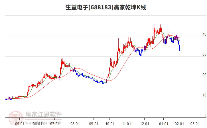 688183生益電子贏家乾坤K線工具