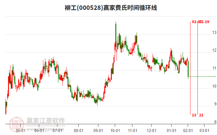 000528柳工費氏時間循環(huán)線工具