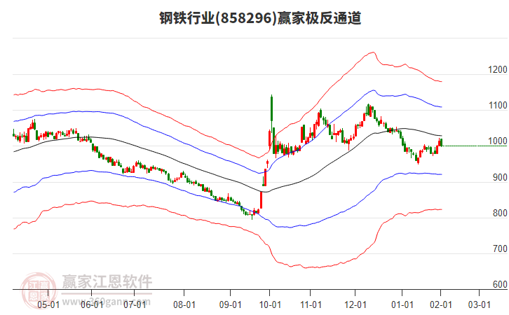 858296鋼鐵贏家極反通道工具