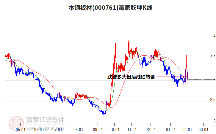 000761本鋼板材贏家乾坤K線工具