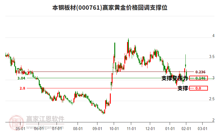 000761本鋼板材黃金價格回調支撐位工具