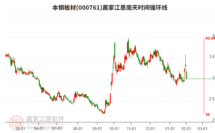 000761本鋼板材江恩周天時間循環(huán)線工具