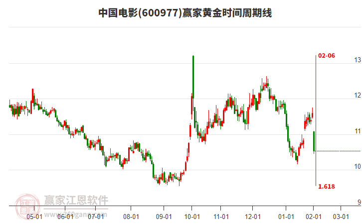 600977中國電影黃金時間周期線工具 600977中國電影黃金時間周期線工具