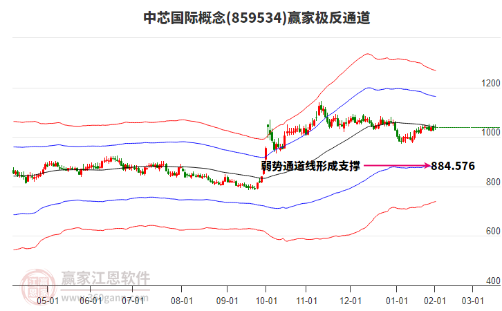 中芯國際 中芯國際