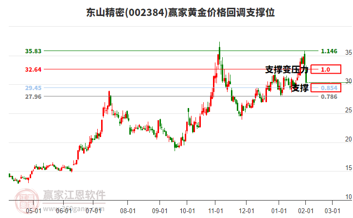 002384東山精密黃金價(jià)格回調(diào)支撐位工具