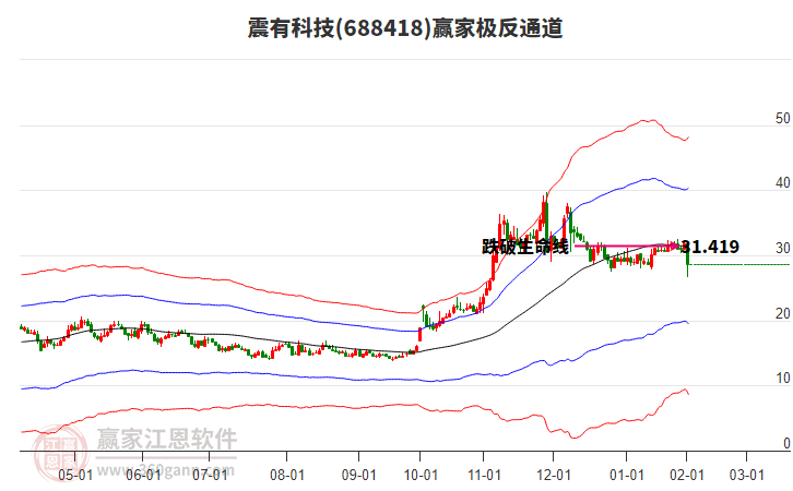 688418震有科技贏家極反通道工具 688418震有科技贏家極反通道工具