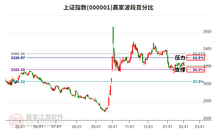 沪指赢家波段百分比工具