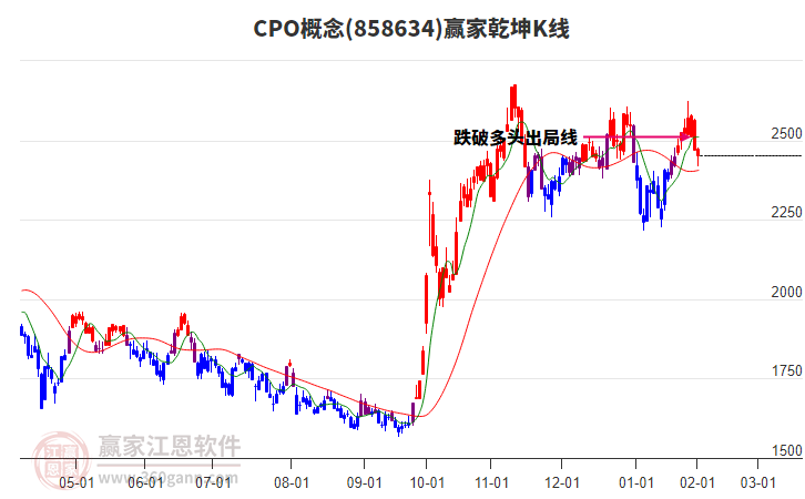 858634CPO贏家乾坤K線工具
