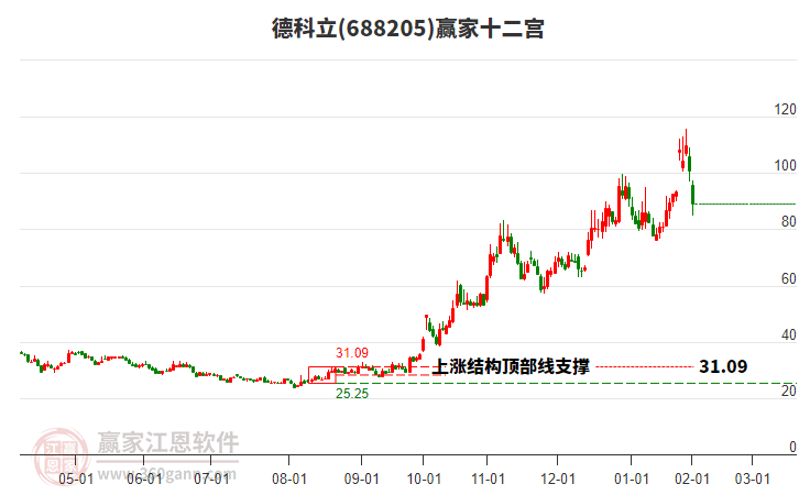 688205德科立贏家十二宮工具