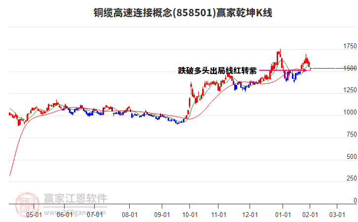 858501銅纜高速連接贏家乾坤K線(xiàn)工具 858501銅纜高速連接贏家乾坤K線(xiàn)工具