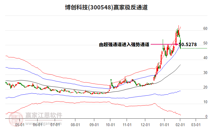 300548博創(chuàng)科技贏家極反通道工具 300548博創(chuàng)科技贏家極反通道工具