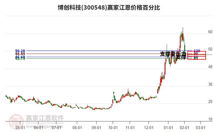 300548博創(chuàng)科技江恩價(jià)格百分比工具 300548博創(chuàng)科技江恩價(jià)格百分比工具
