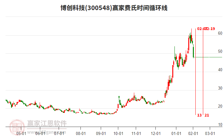 300548博創(chuàng)科技費(fèi)氏時(shí)間循環(huán)線(xiàn)工具 300548博創(chuàng)科技費(fèi)氏時(shí)間循環(huán)線(xiàn)工具