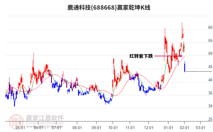 688668鼎通科技贏家乾坤K線工具