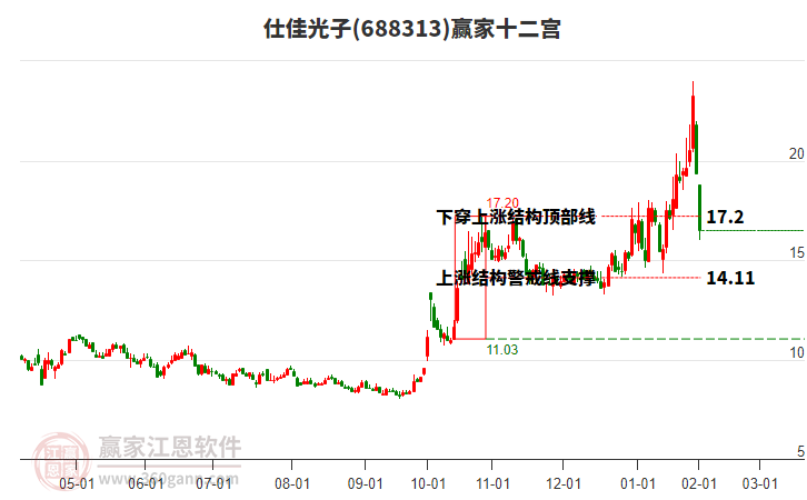 688313仕佳光子贏家十二宮工具