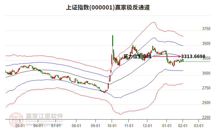 滬指贏家極反通道工具