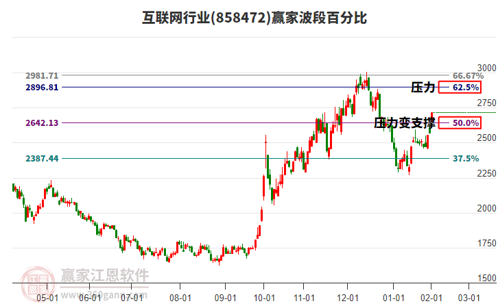 互聯(lián)網(wǎng)