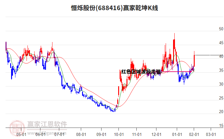 688416恒爍股份贏家乾坤K線工具 688416恒爍股份贏家乾坤K線工具