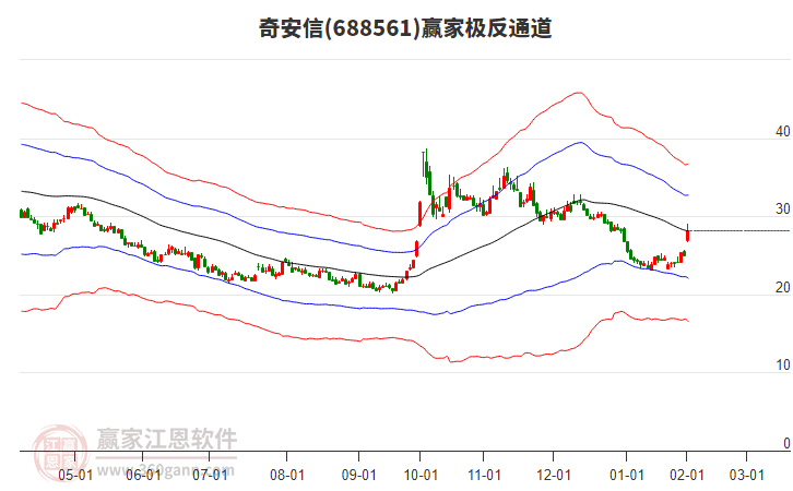 688561奇安信贏家極反通道工具