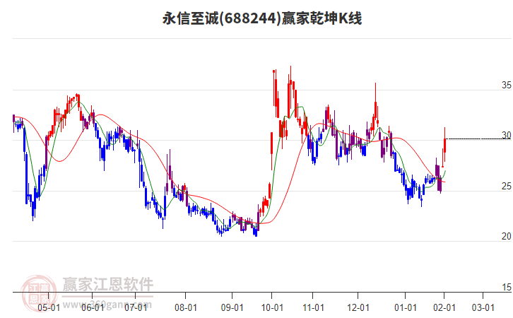688244永信至誠(chéng)贏家乾坤K線工具