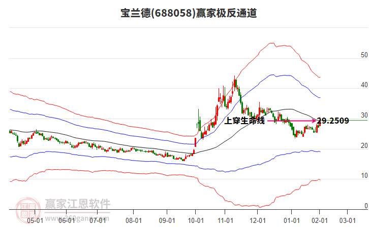688058寶蘭德贏家極反通道工具
