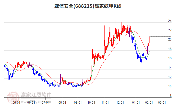 688225亞信安全贏家乾坤K線工具