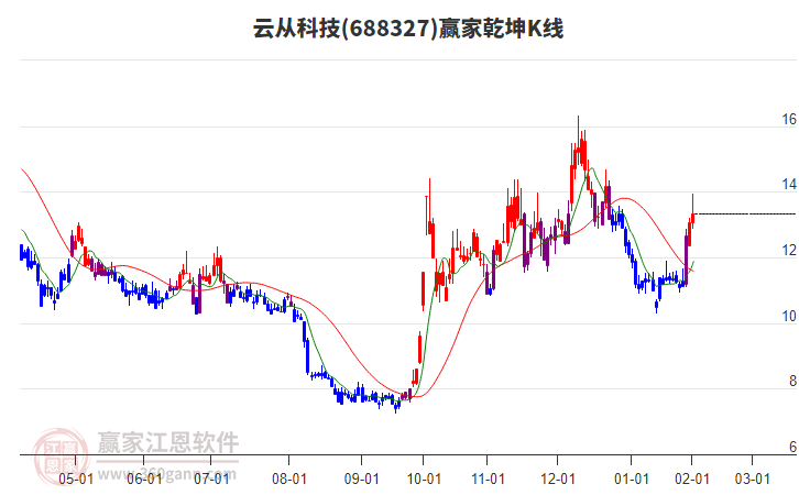 688327云從科技贏家乾坤K線工具