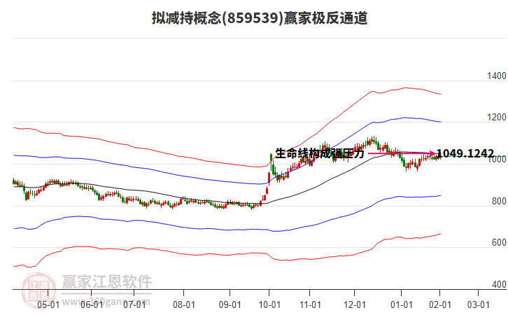 859539擬減持贏家極反通道工具