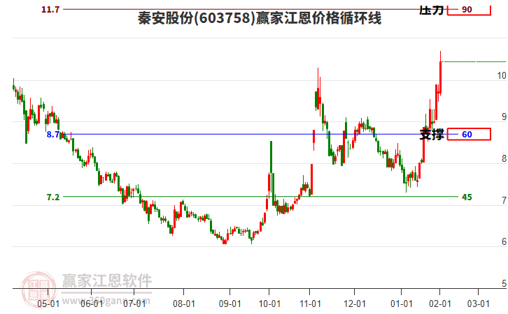 603758秦安股份江恩價(jià)格循環(huán)線工具