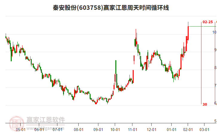 603758秦安股份江恩周天時(shí)間循環(huán)線工具
