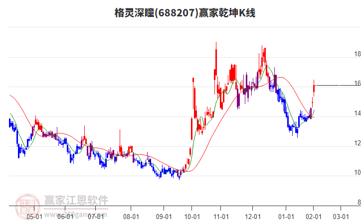 688207格靈深瞳贏家乾坤K線工具