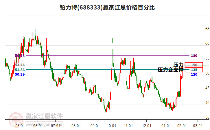 688333鉑力特江恩價(jià)格百分比工具