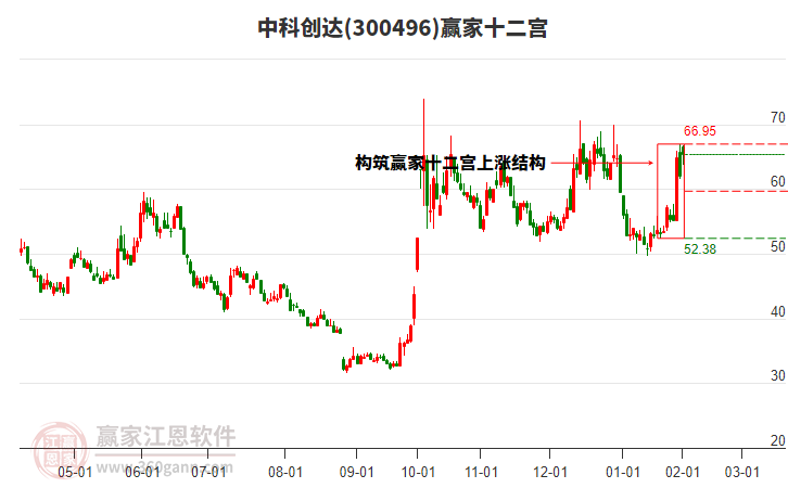 300496中科創(chuàng)達贏家十二宮工具 300496中科創(chuàng)達贏家十二宮工具