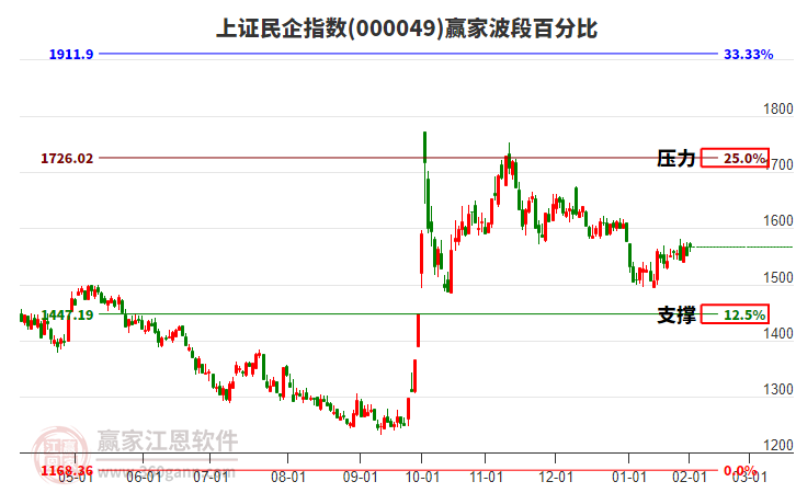 上證民企指數(shù)贏家波段百分比工具