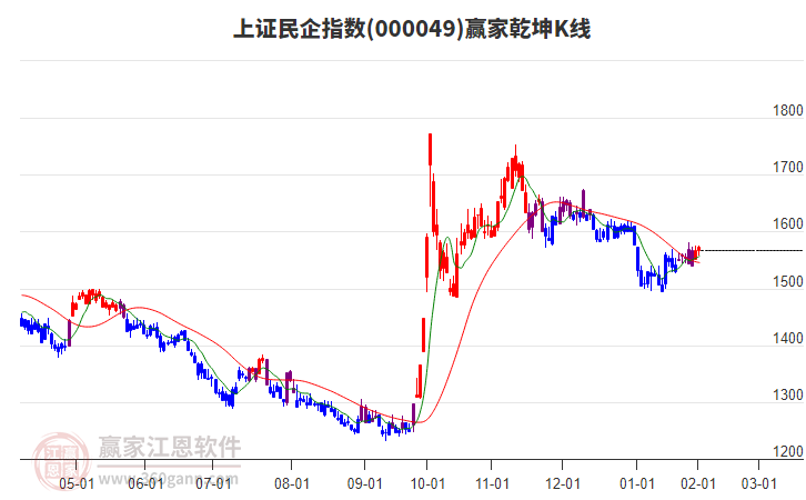000049上證民企贏家乾坤K線工具