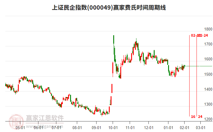 上證民企指數(shù)贏家費氏時間周期線工具