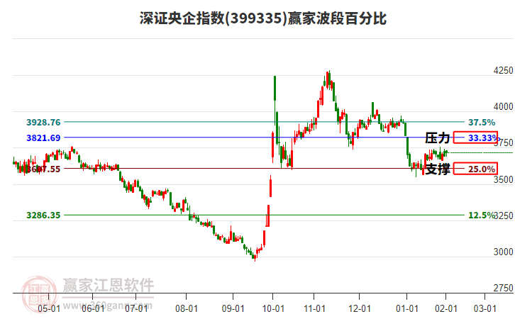 深證央企指數(shù)贏家波段百分比工具