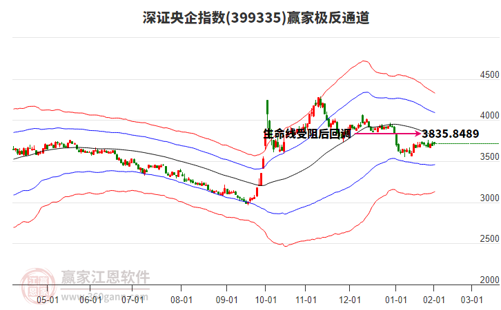 399335深證央企贏家極反通道工具