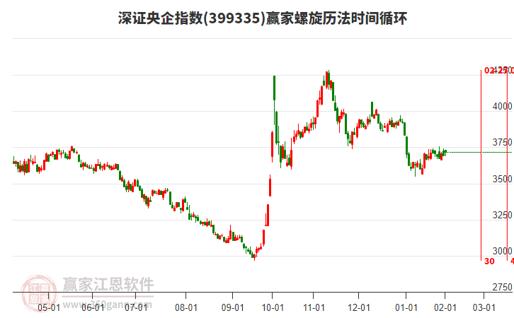 深證央企指數(shù)贏家螺旋歷法時(shí)間循環(huán)工具