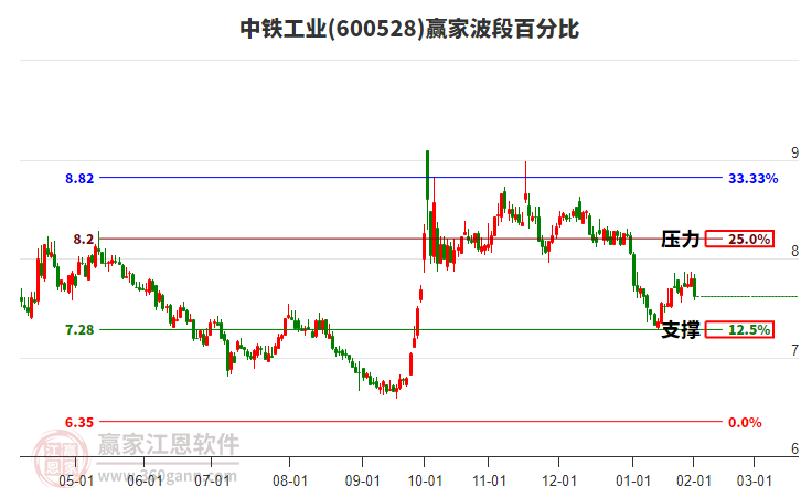 600528中鐵工業(yè)波段百分比工具